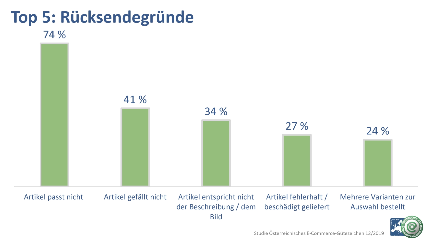 Top 5 Ruecksendegruende