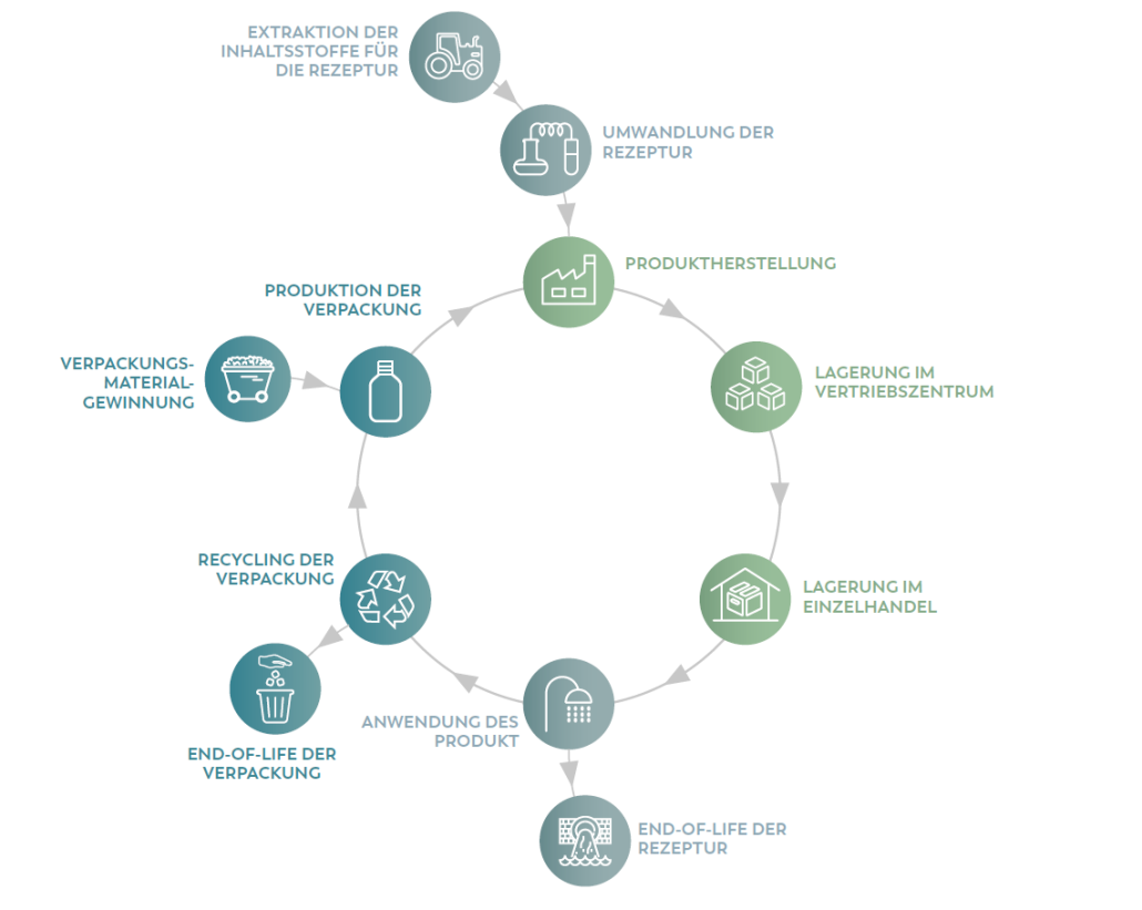 R Garnier Lebenszyklusanalyse